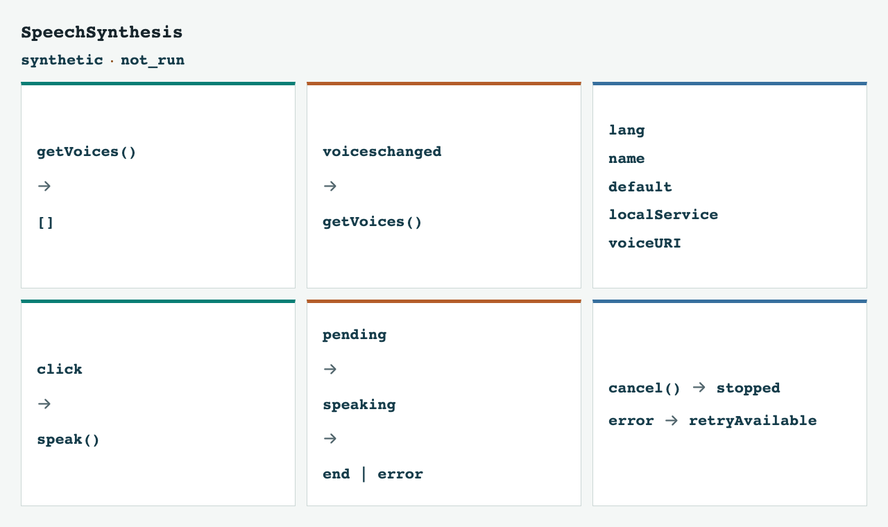 Схема решений SpeechSynthesis: getVoices() возвращает пустой список, voiceschanged обновляет список, затем проверяются поля голоса, действие пользователя вызывает speak(), возникают состояния очереди и доступны отмена или повтор. Иллюстрация, не измерение браузера.