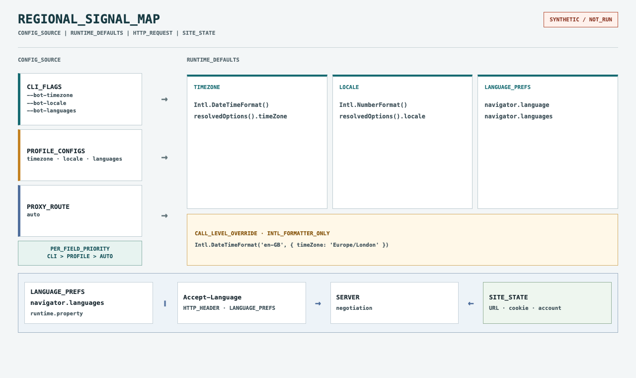 Diagrama sintético: los flags CLI, la configuración del perfil, la selección automática, los valores predeterminados de Intl, la negociación HTTP del idioma y el estado del sitio aparecen como capas distintas.